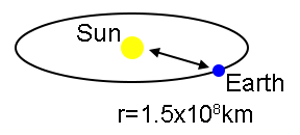 illustration of the Sun-earth orbital distance