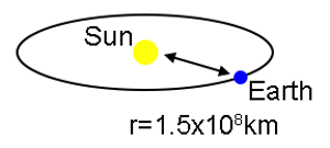 earth orbit distance