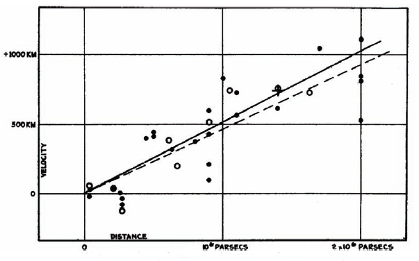 1929 original hubble diagram