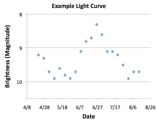 Example light curve of a variable star