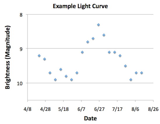 LIGHT CURVE