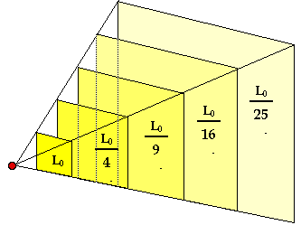 Light Intensity Chart