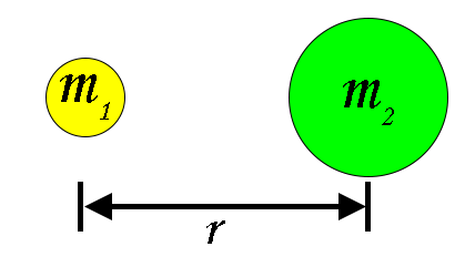 cartoon of two masses being gravitationally attracted