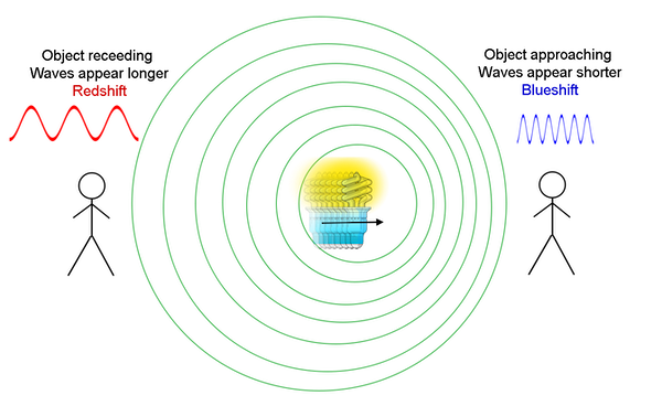 caricatura de las ondas de una fuente de luz en movimiento