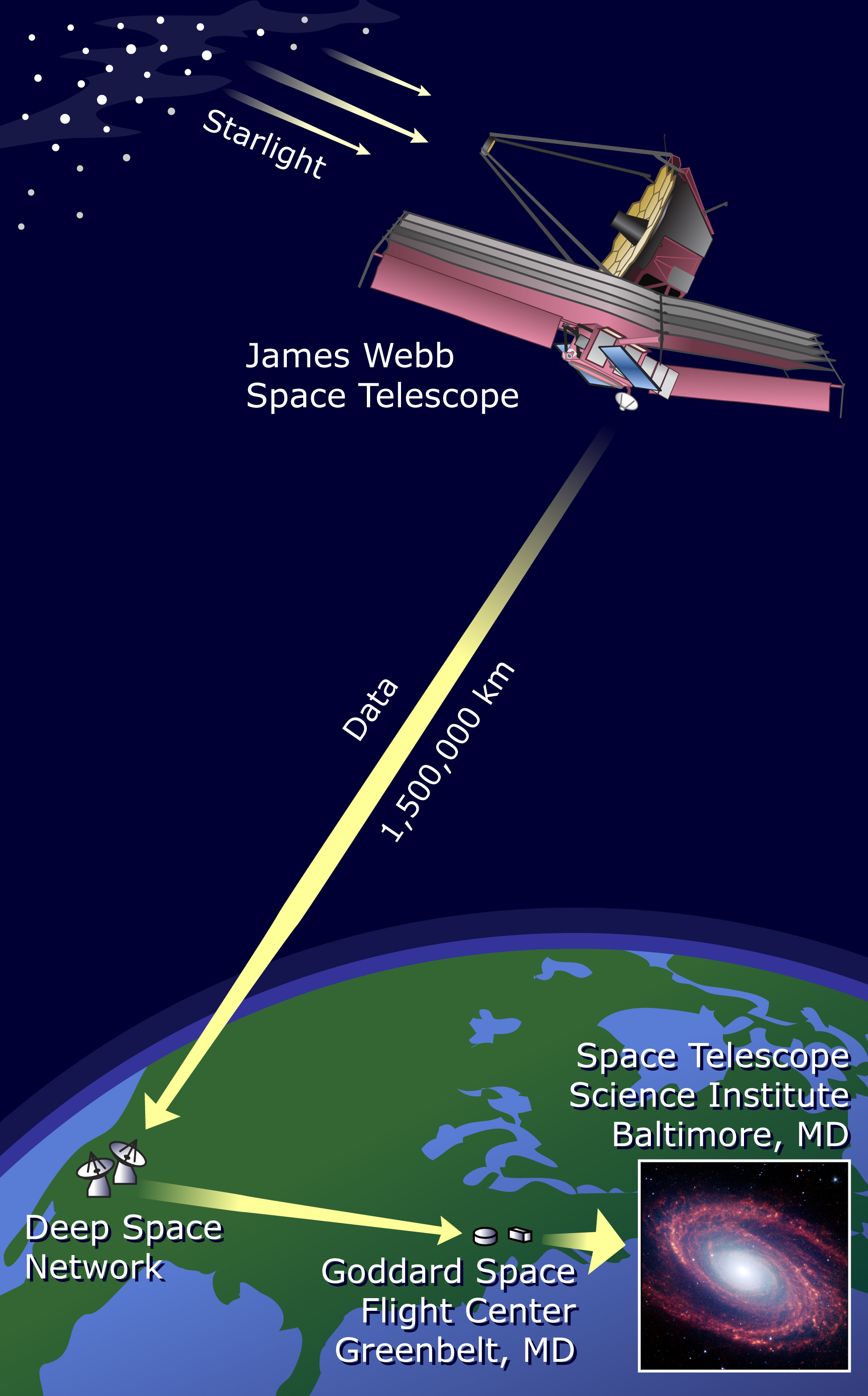 diagram of JWST transmitting data to the ground