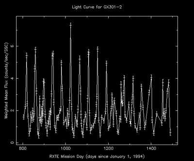 light curve of GX301-2