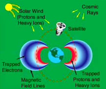 diagram
showing sources of radiation surrounding Earth in space