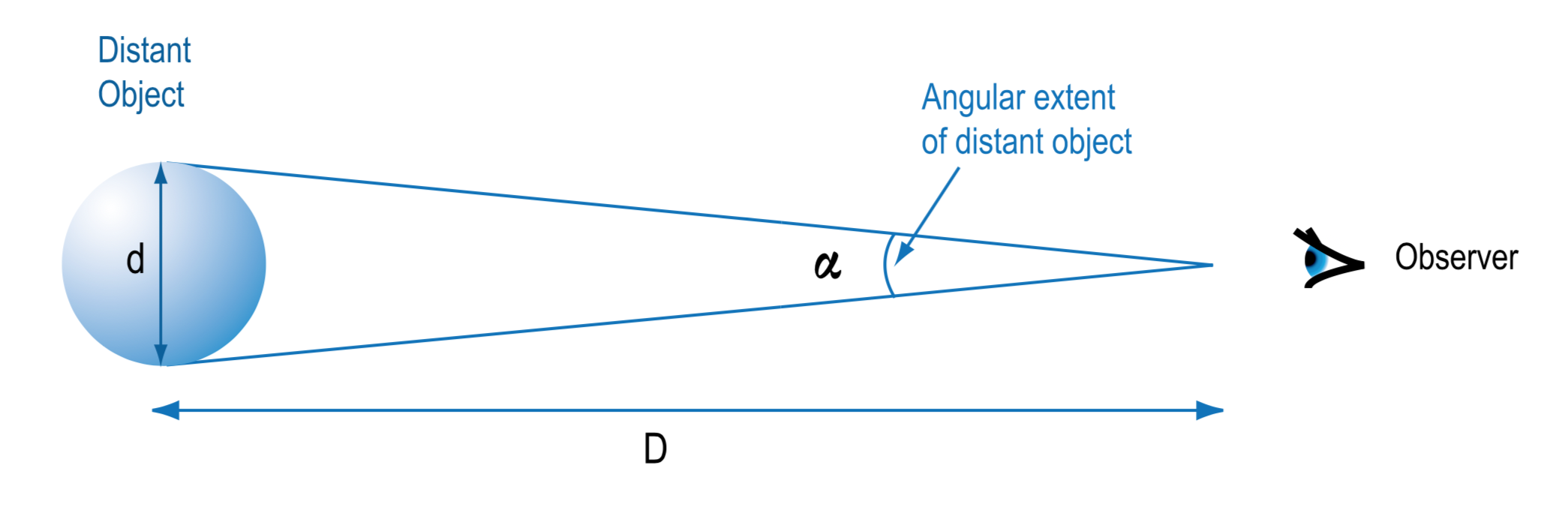 Apparent Size (or Angular Size) : A Description and Example Problem 