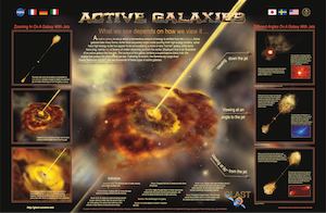 Poster illustrating active galaxies and how our viewing angle changes how we see them. 