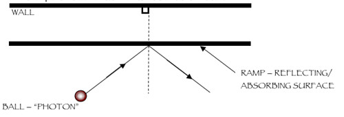 Illustration of reflection using a ramp as a reflection/absorbing surface