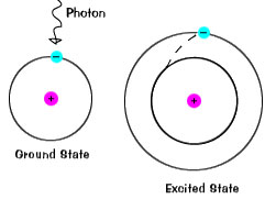 Exciting an electron