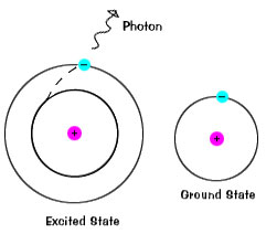 De-exciting an electron