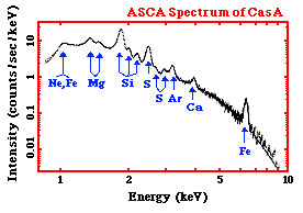 X-ray Spectrum of supernova remnant Cas A