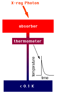 Illustration of a microcalorimeter