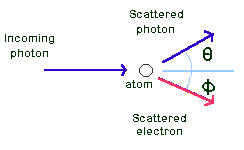 Compton Scattering interaction