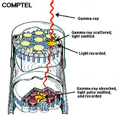 Diagram of COMPTEL, the Compton Telescope on CGRO