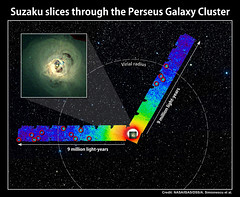 Suzaku slices through the Perseus Galaxy Cluster