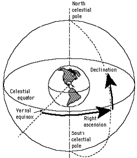 Diagram of right ascension and declination