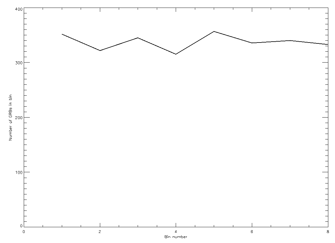 Graph of GRB distribution seen by BATSE