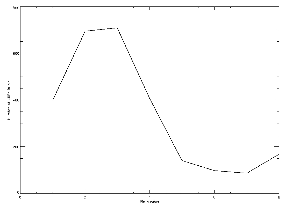 Graph of possible GRB distribution