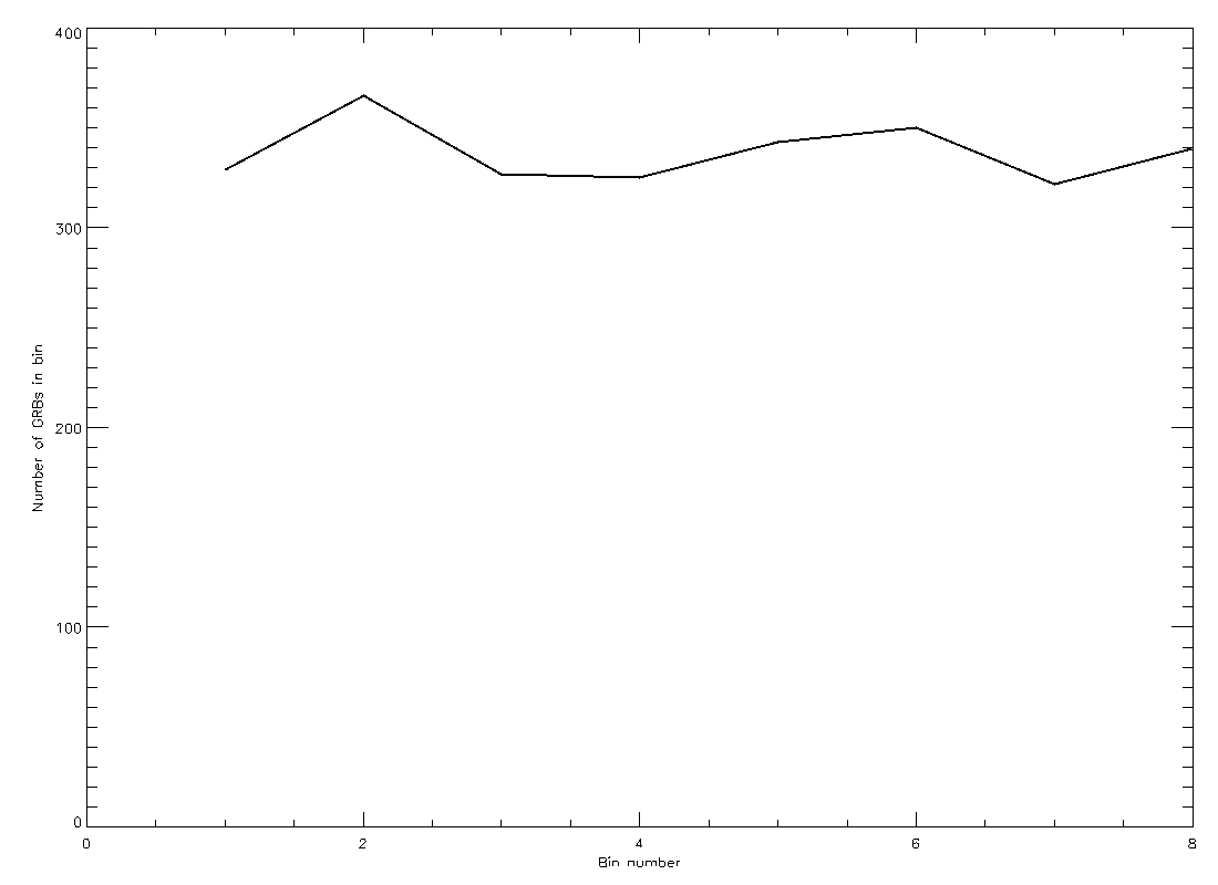 Graph of possible GRB distribution