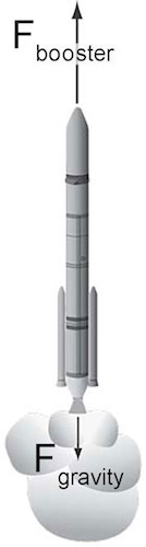 Rocket with forces labeled