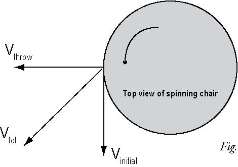 diagram of the forces and trajectory of a ball thrown from a spinning chair