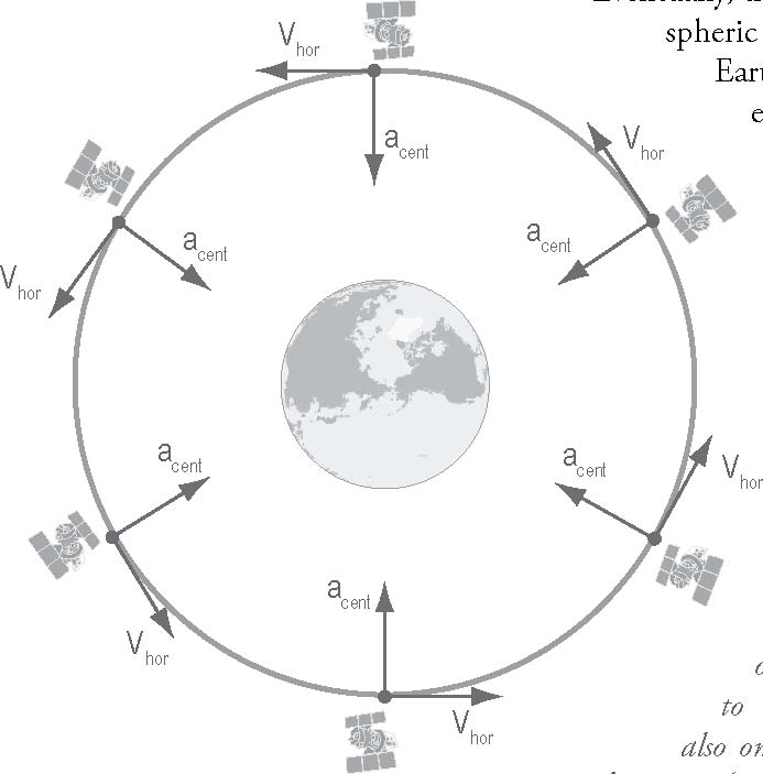 Illustration of Swift in orbit with velocity and acceleration vectors