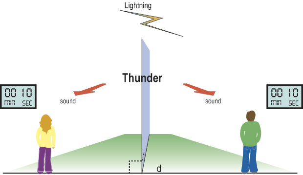 A drawing showing lightning and thunder speeds