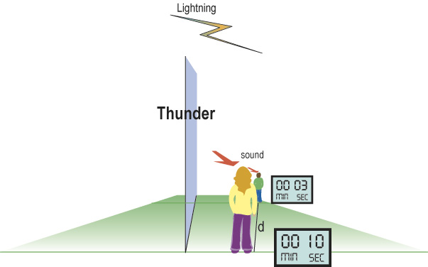 A drawing showing lightning and thunder speeds