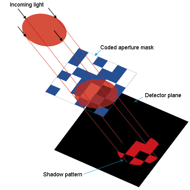Diagram of a coded aperture mask