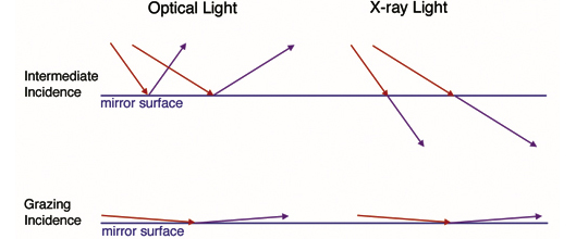 An image showing the difference between optical and X-ray light incident on a mirror