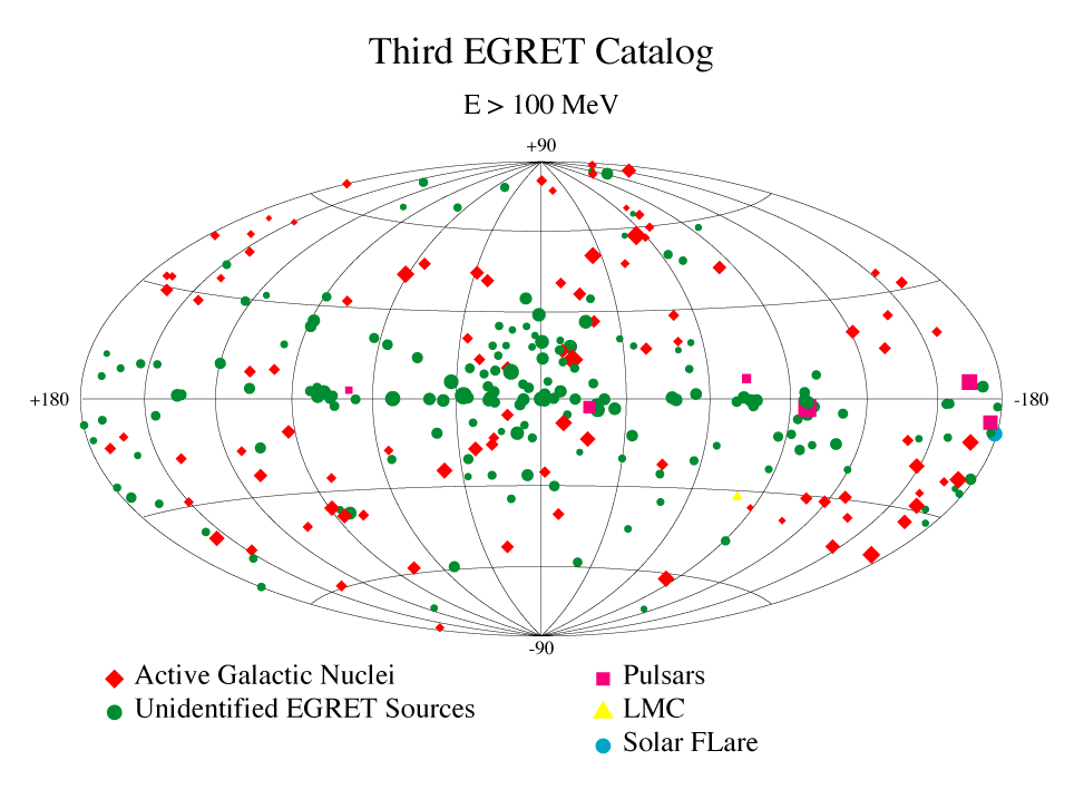 Plot of the location of the EGRET sources in the sky.