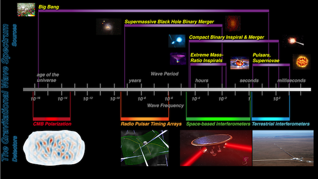 Spectrum of gravitational wave sources and detectors that can detect them