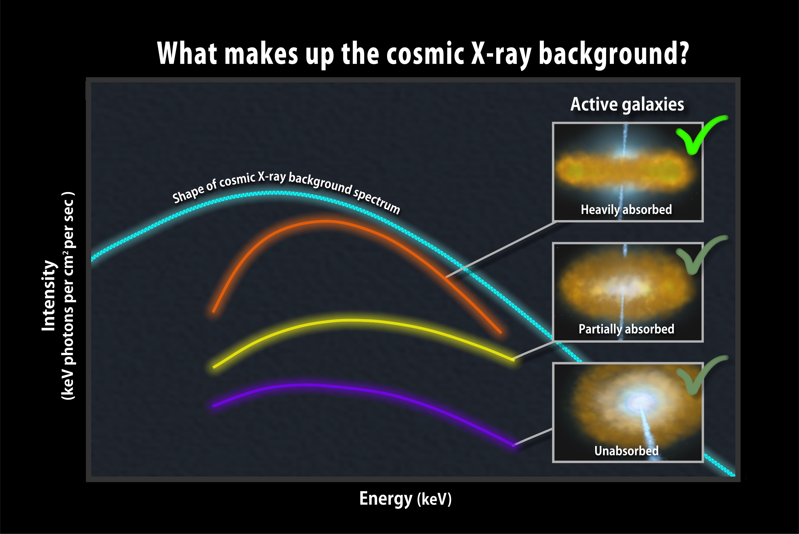 graph showing where elements of the cosmic X-ray background originate