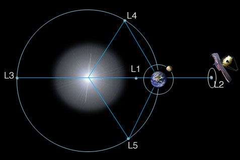 Diagram showing the five Lagrange points