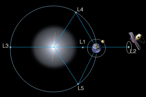 Diagram showing the five Lagrange points Diagram showing the five Lagrange points