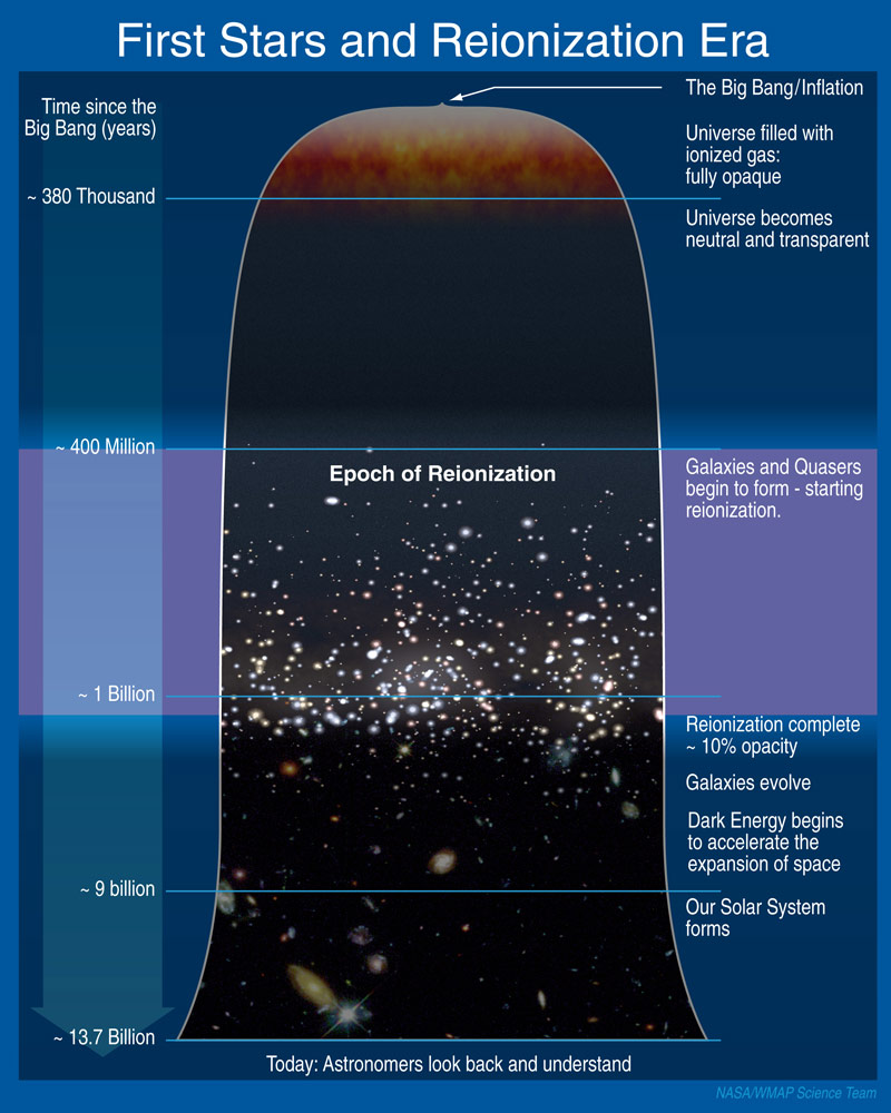 What is the Reionization Era?