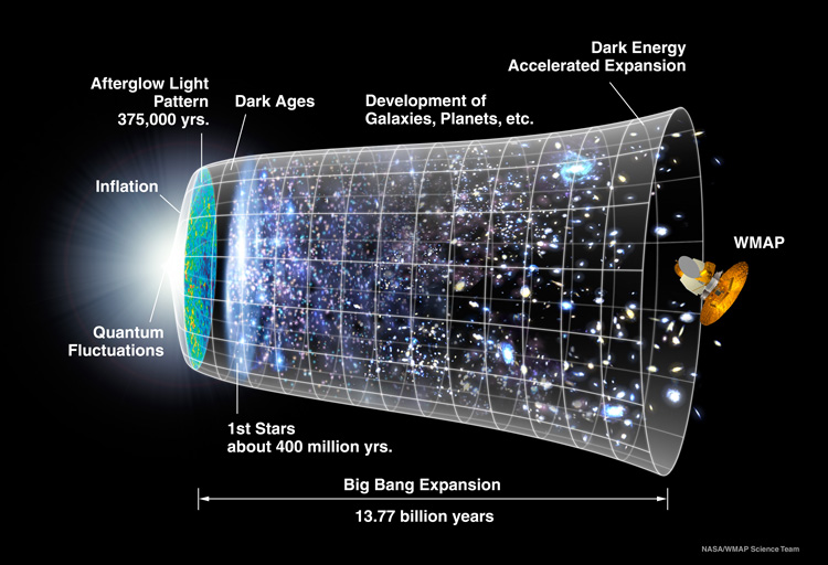 Cosmic timeline from the Big Bang to the present