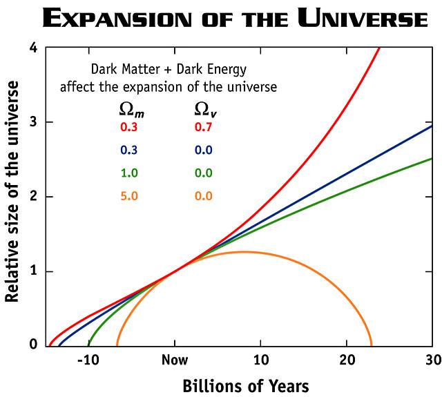 Graph of possible fates of the universe