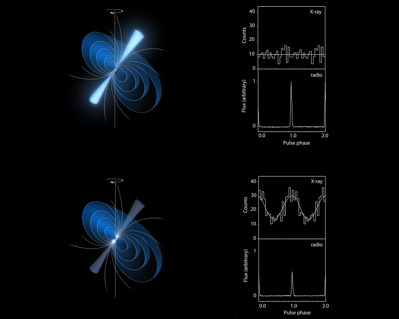 This diagram shows how the pulsar switches on and off.