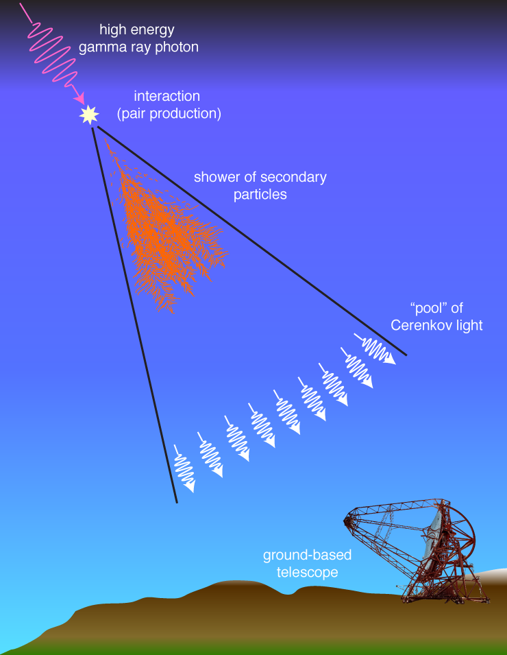 Illustration of the process of gamma-ray detection in Earth's atmosphere through Cerenkov radiation