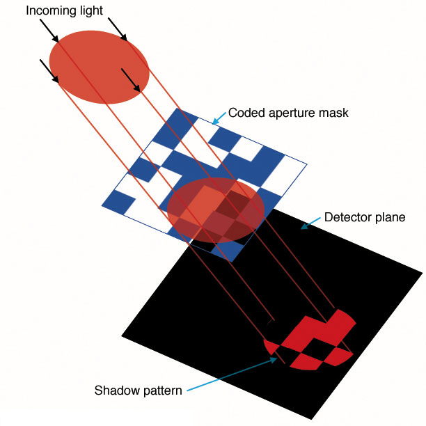 Diagram showing how a coded aperture mask works