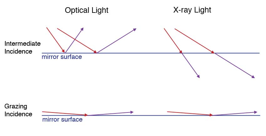 Illustration of grazing incidence