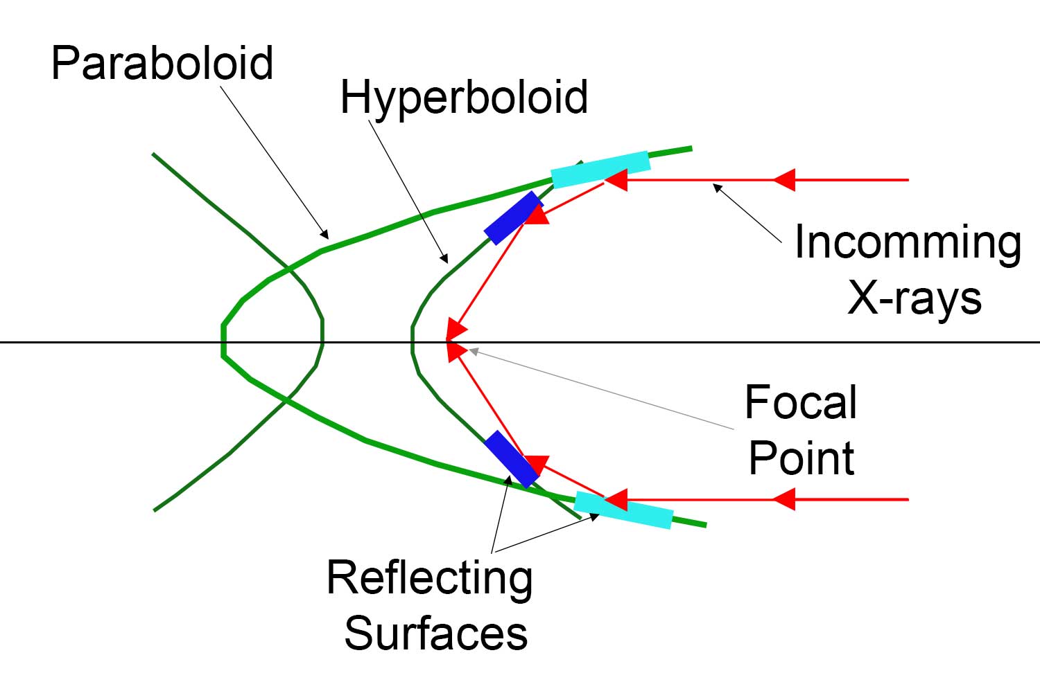 Diagram of a Wolter Type I configuration for focusing X-rays