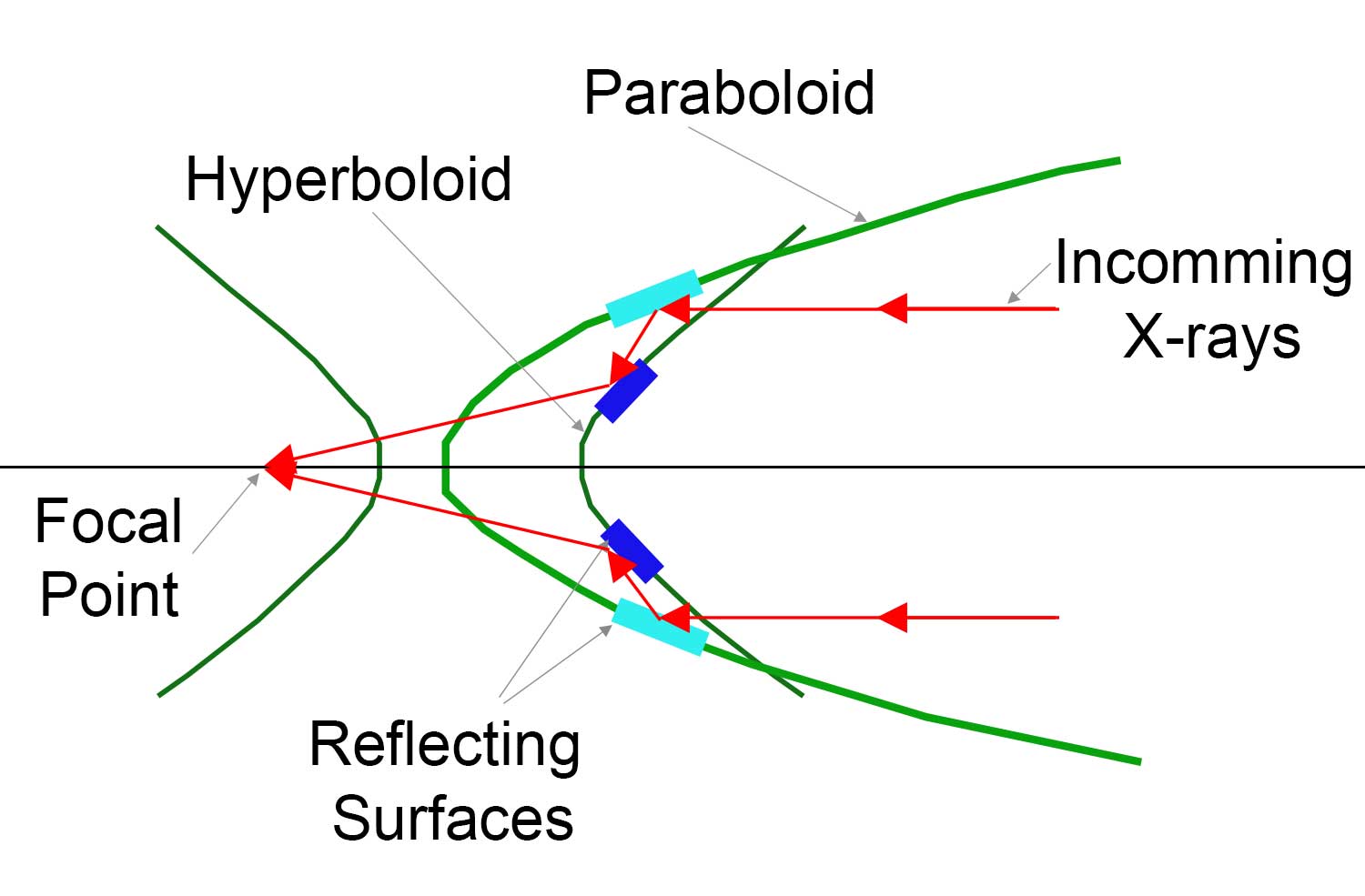 Diagram of a Wolter Type II configuration for focusing X-rays