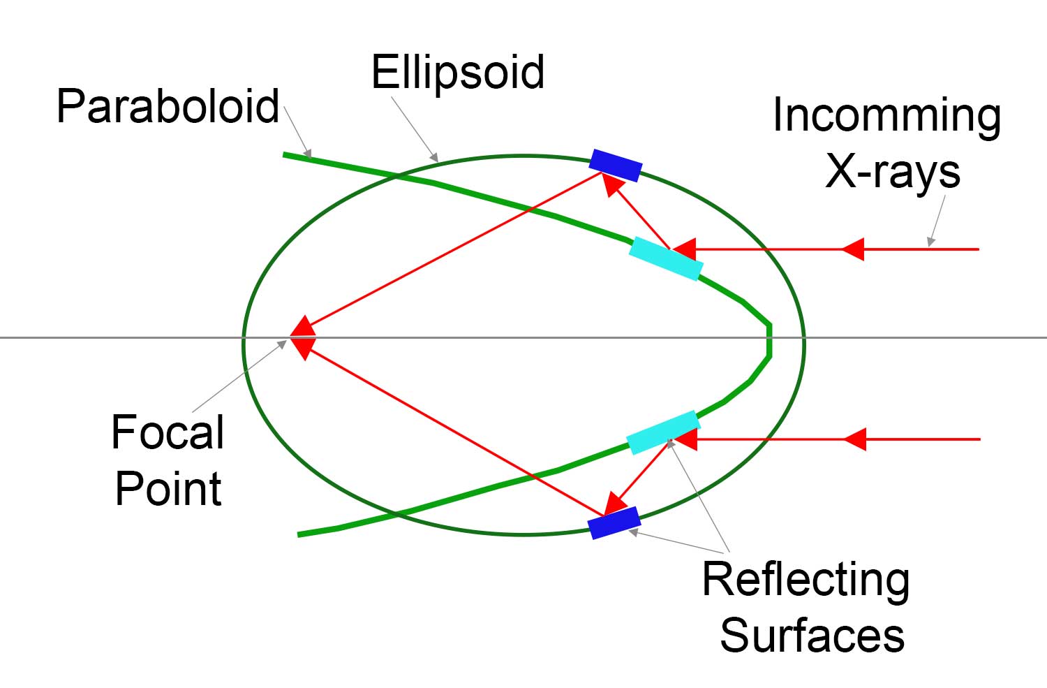 Diagram of a Wolter Type III configuration for focusing X-rays