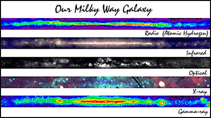 Multiwavelength Milky Way