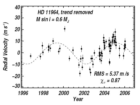 Radial Velocity Curve for hd11964