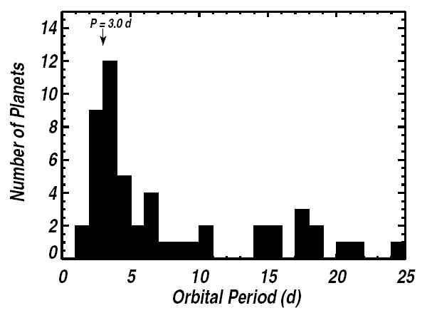 Distribution of orbital periods of exoplanets